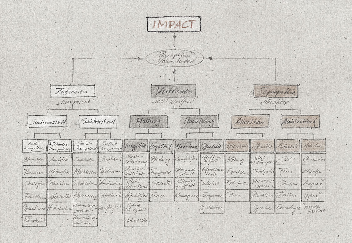 das Perception Value Inventory