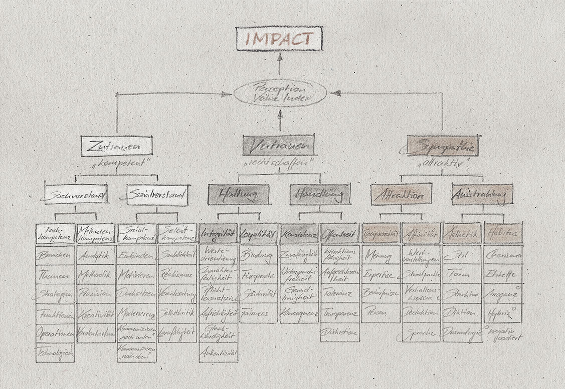 das Perception Value Inventory